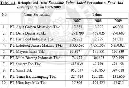 Tabel 4.1. Rekapitulasi Data Economic Value Added Perusahaan Food And    Beverages