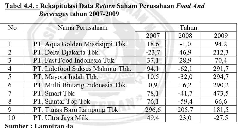 Tabel 4.4. : Rekapitulasi Data Return Saham Perusahaan Beverages tahun 2007-2009  