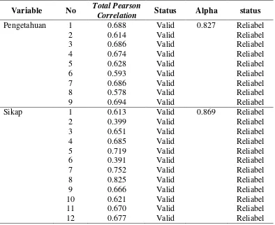 Tabel 4.1. Hasil Uji Validitas dan Reliabilitas Kuesioner 