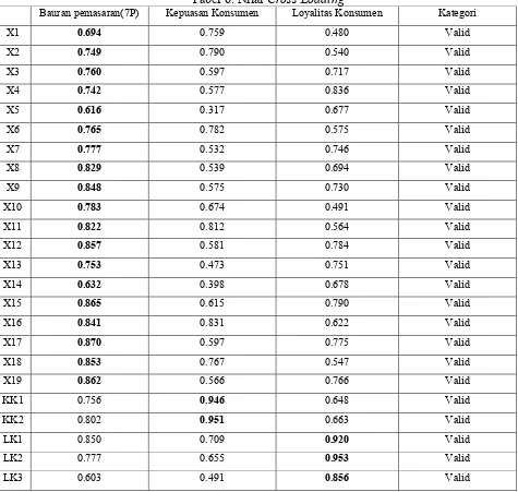 Tabel 7. Nilai Composte Reliaibility 