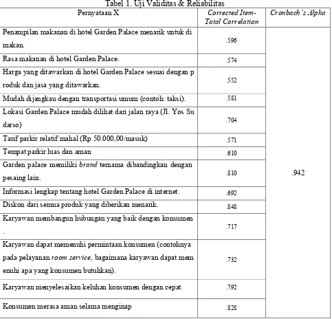 Tabel 1. Uji Validitas & Reliabilitas 