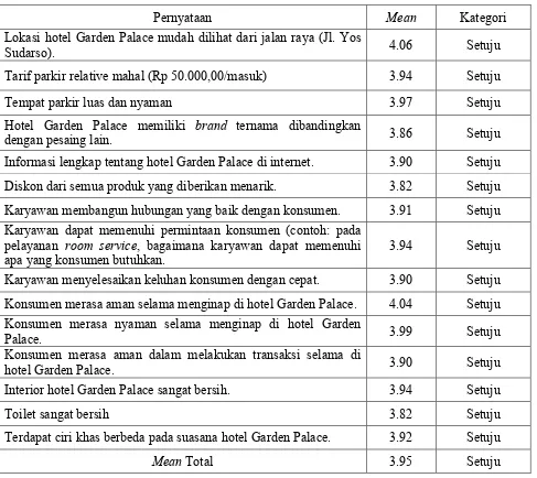 Tabel 3. Distribusi Jawaban dan Mean Kepuasan Konsumen 