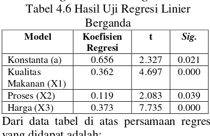Tabel 4.6 Hasil Uji Regresi Linier 