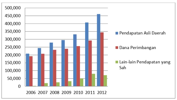 Gambar 1.1.Diagram Pendapatan Daerah Kota dan Kabupaten di Indonesia tahun 2006-2012 (dalam juta Rupiah) Sumber: BPS Indonesia,2016 