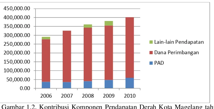 Gambar 1.2. Kontribusi Komponen Pendapatan Derah Kota Magelang tahun  2006-2010 (dalam juta Rupiah) Sumber: DJPK Kementrian Keuangan Indonesia, 2016 