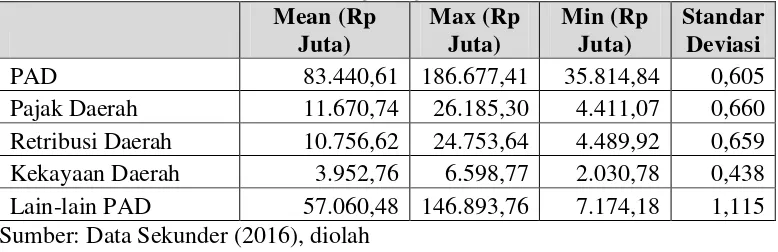 Tabel 4.1. Statistik Deskriptif Pendapatan Asli Daerah (PAD) dan Komponenya Tahun 2006-2015 Kota Magelang 