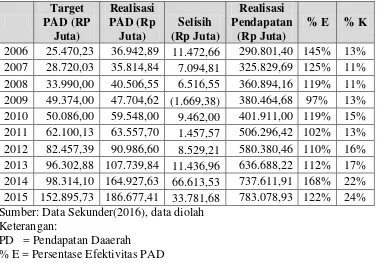Tabel 4.2. Perkembangan Pendapatan Asli Daerah (PAD) Kota Magelang Tahun 2006-2015 