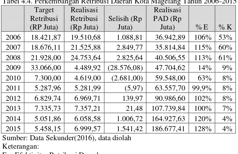 Tabel 4.4. Perkembangan Retribusi Daerah Kota Magelang Tahun 2006-2015 