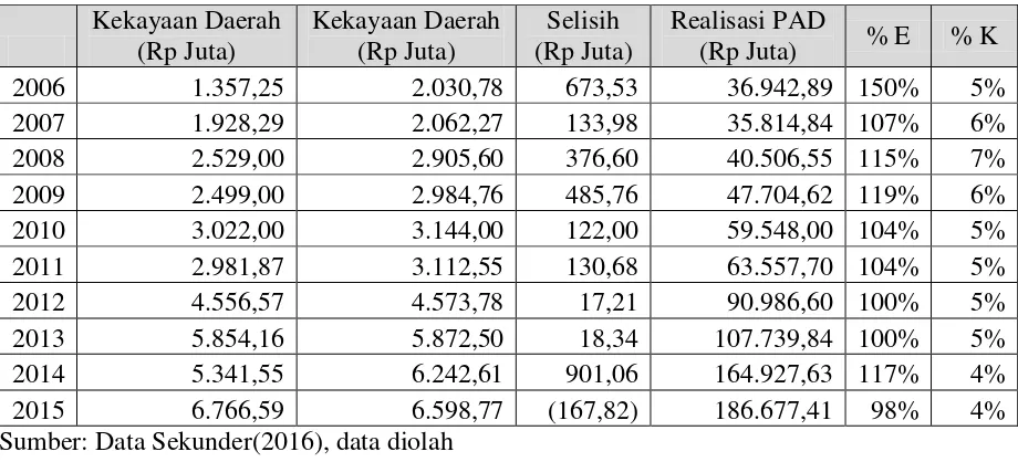 Tabel 4.5. Perkembangan Hasil Pengelolaan Kekayaan Daerah Kota Magelang Tahun 2006-2015 