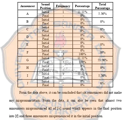 Table 4.1 Mispronunciation of [v] 