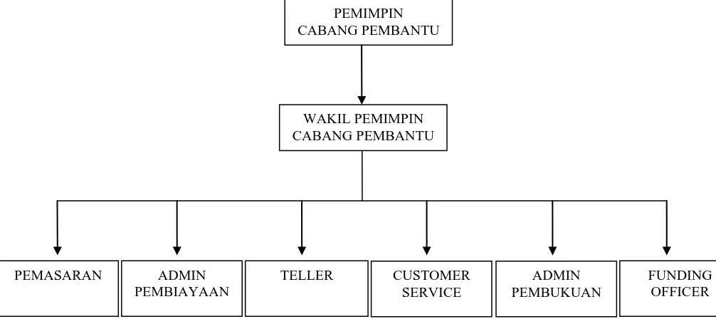 Gambar 2.2 Struktur Organisasi Bank Sumut Syariah Cabang Pembantu 