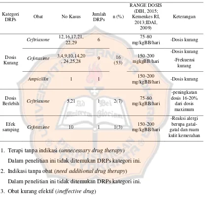 Tabel III. Identifikasi DRPs Penggunaan Antibiotik pada Pasien Demam Tifoid Kelompok Pediatrik di Instalasi Rawat Inap RSUD Sleman Tahun 2016 