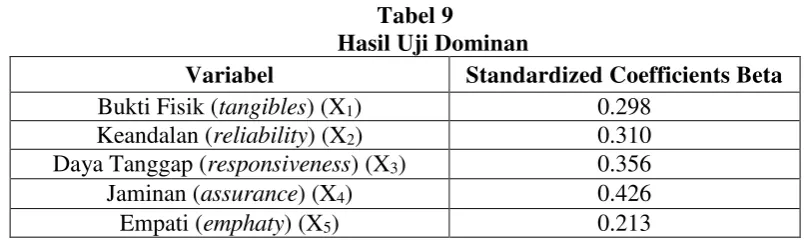 Tabel 7 Hasil Uji Kelayakan Model (Uji F) 