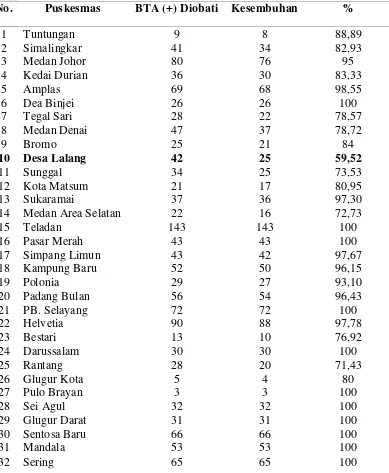 Tabel 1.1 Jumlah Penderita TB Paru per wilayah Unit Pelayanan Kesehatan  (UPK) di Kota Medan Tahun 2013 