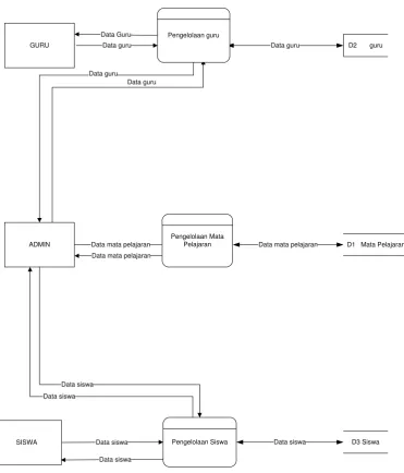 Gambar 3.4 Data Flow Diagram Level 1 Proses 2 Pengelolaan 