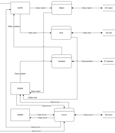 Gambar 3.5 Data Flow Diagram Level 1 Proses 3 Pembelajaran 