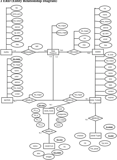 Gambar 3.7 Entity Relationship Diagram Web Based Learning 