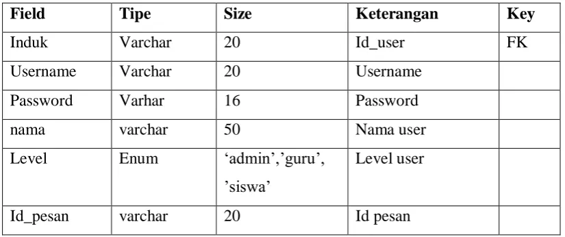 Tabel 3.3 Tabel user_account 