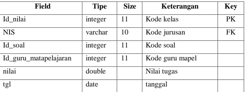 Tabel 3.6 Tabel nilai 