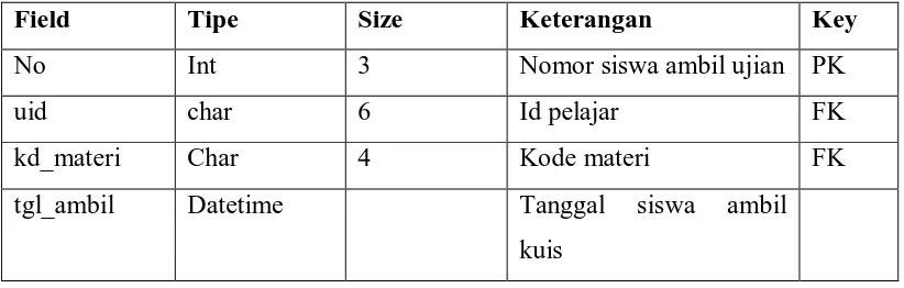 Tabel 3.13 Tabel ambil 