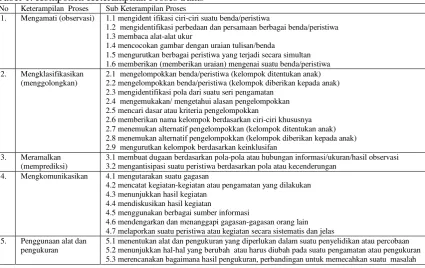 Tabel 1. Komponen Keterampilan Proses Sains    