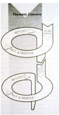 Gambar 1. Model Penelitian Tindakan Kelas Kemmis dan Mc.Taggart (Sumber: Hbarmaki, 2011)