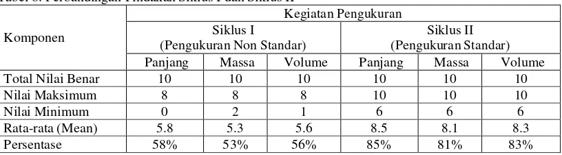 Tabel 8. Perbandingan Tindakan Siklus I dan Siklus II 