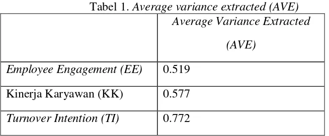 Tabel 1. Average variance extracted (AVE) 