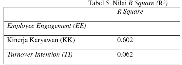 Tabel 5. Nilai R Square (R²) 