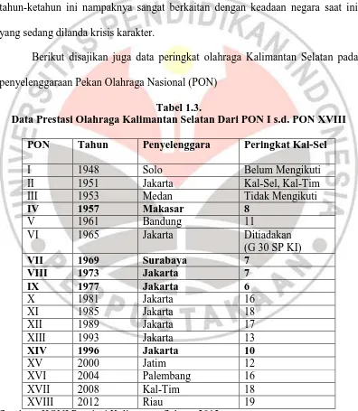 Tabel 1.3. Data Prestasi Olahraga Kalimantan Selatan Dari PON I s.d. PON XVIII 