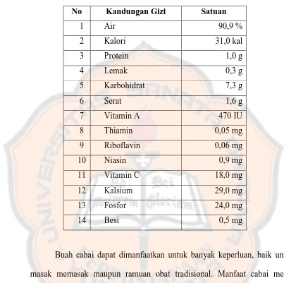 Tabel 2.1. Kandungan Gizi Cabai Merah Segar per 100 gram 