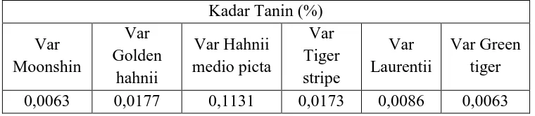 Tabel 2.3. Kadar Tanin(%) 6 Varietas Sansevieria trifasciata 