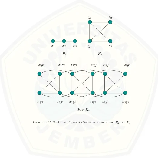 Gambar 2.13 Graf Hasil Operasi Cartesian Product dari P3 dan K4