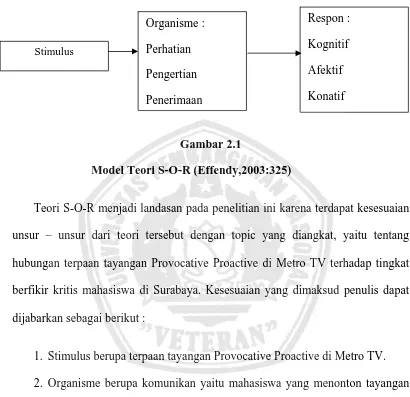 Gambar 2.1 Model Teori S-O-R (Effendy,2003:325) 