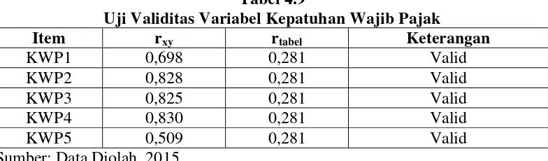 Tabel 4.7 Uji Validitas Variabel Kewajiban Moral 