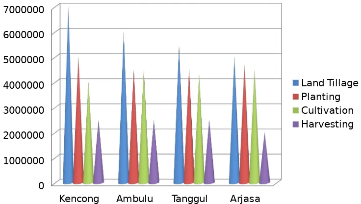 Figure 3. Analysis of Cost for Seed Crop, Fertilizer and Pesticide at Four Sub District