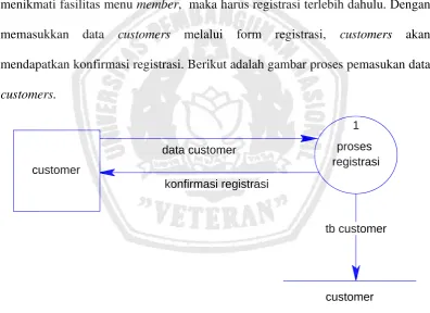 Gambar 3.3 Proses Pemasukan Data Customers  