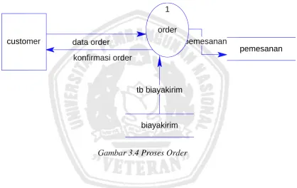 Gambar 3.4 Proses Order 