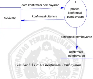 Gambar 3.5 Proses Konfirmasi Pembayaran 