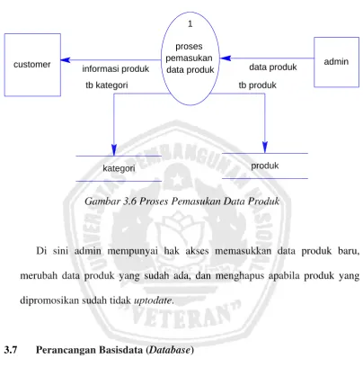 Gambar 3.6 Proses Pemasukan Data Produk 