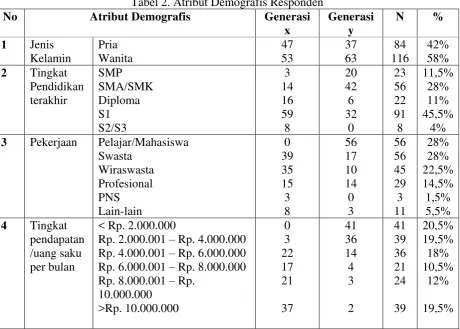 Tabel 2. Atribut Demografis Responden 