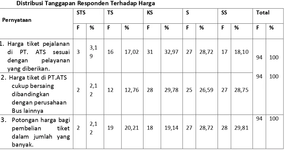 Tabel 4.8 Distribusi Tanggapan Responden Terhadap Harga 