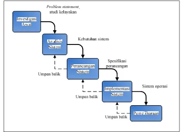 Gambar 2.6  Siklus Pengembangan Sistem 