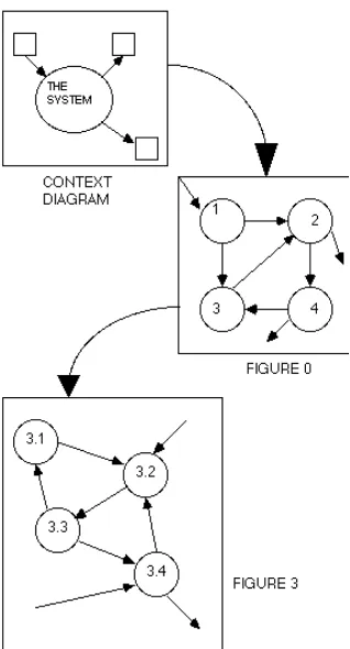Gambar 2.14 Simbol komponen DFD menurut Yourdon dan DeMarco 
