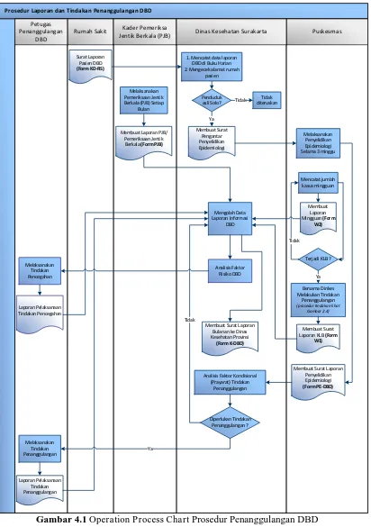 Gambar 4.1 Operation Process Chart Prosedur Penanggulangan DBD 4.2.2   Kelemahan Sistem 