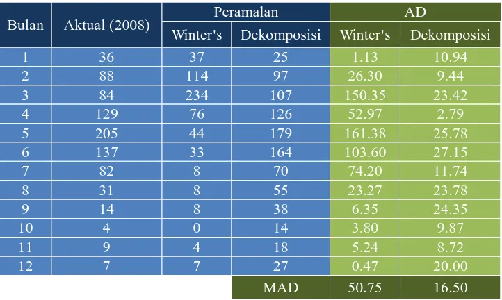 Tabel 4.2  Hasil Peramalan Kasus DBD Tahun 2008 dengan Metode Winter dan 