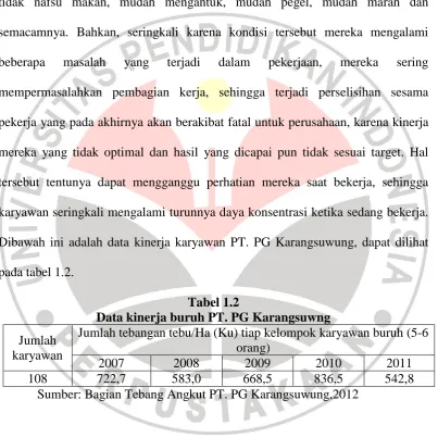 Tabel 1.2 Data kinerja buruh PT. PG Karangsuwng 