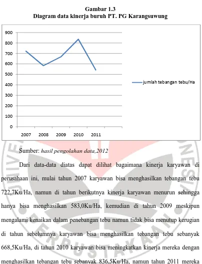 Gambar 1.3 Diagram data kinerja buruh PT. PG Karangsuwung 