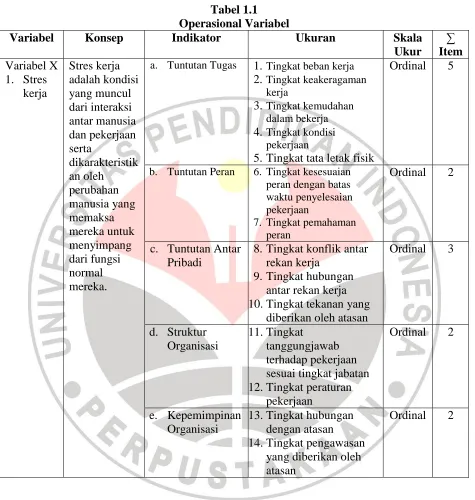 Tabel 1.1 Operasional Variabel 