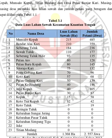 Tabel 3.1 Data Luas Lahan Sawah Kecamatan Kuantan Tengah